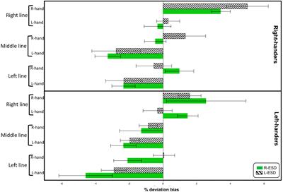 What Are the Contributions of Handedness, Sighting Dominance, Hand Used to Bisect, and Visuospatial Line Processing to the Behavioral Line Bisection Bias?